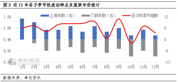 科元网  小米需求欠佳，谷子价格上涨动力不足