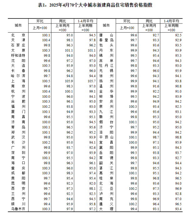 丰益国际 最新发布：22城新房+5城二手房涨价，二季度楼市怎么走？