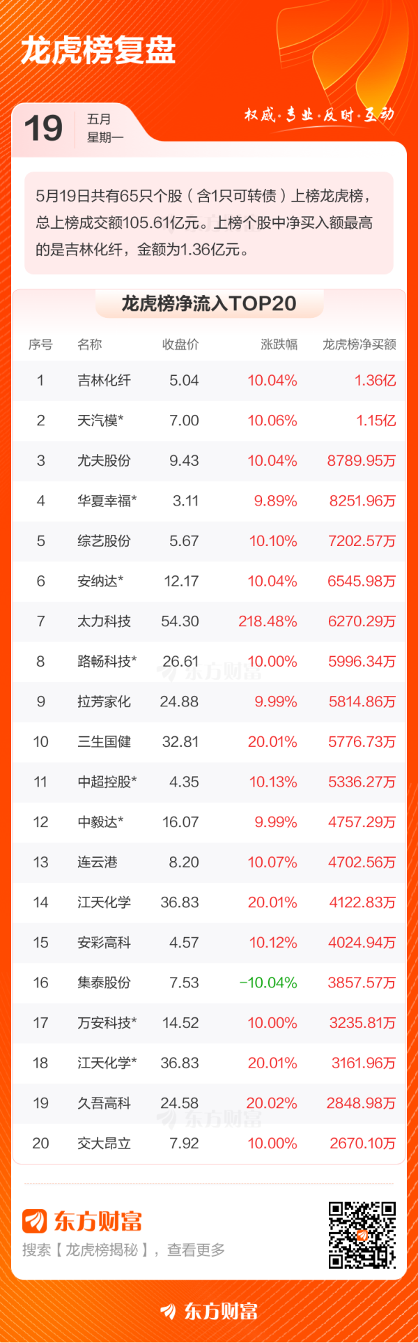大圣策略 5月19日龙虎榜复盘