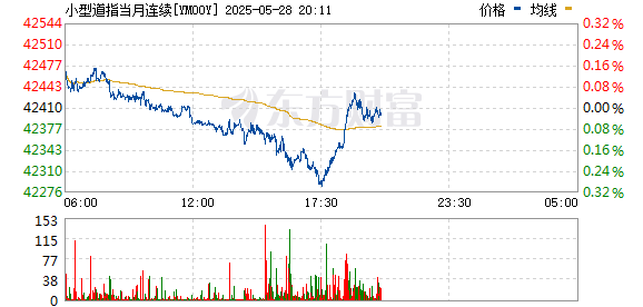 德宏信投 纳指期货涨幅扩大至1%