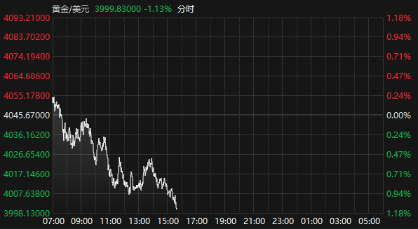 红盘策略 国际现货黄金震荡走低 一度跌破4000美元/盎司关口